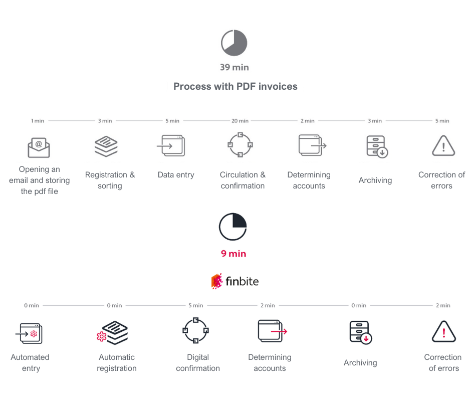 Comparison chart between manual accounts payable and automated AI workflows