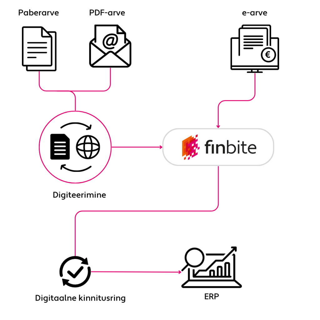 ostuarvete digiteerimine