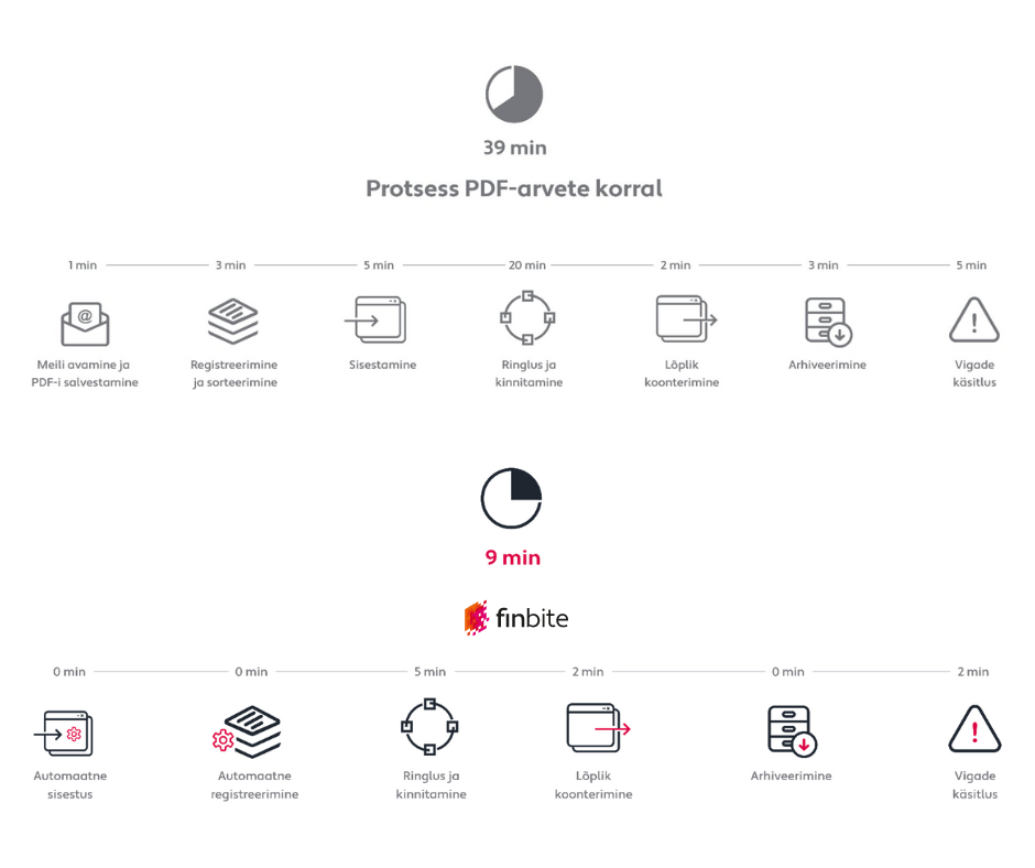 Ostuarvete automatiseerimine Finbite keskkonnas